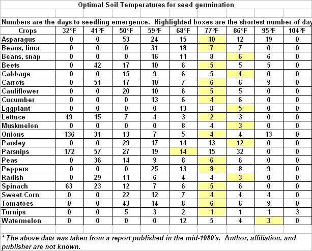 temperatures-and-times-for-seed-germination-complete-gardering