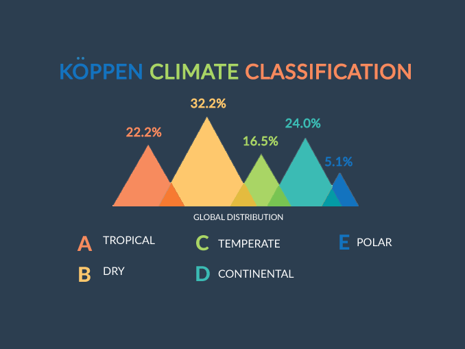 Koppen Climate Classification Concept Characteristics And Types Of 